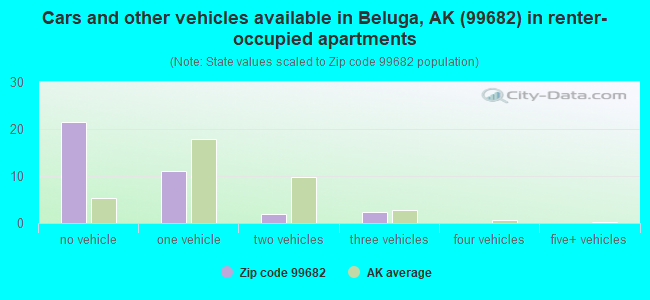 Cars and other vehicles available in Beluga, AK (99682) in renter-occupied apartments
