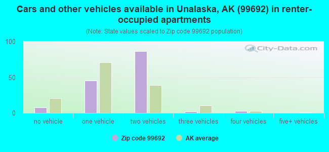 Cars and other vehicles available in Unalaska, AK (99692) in renter-occupied apartments