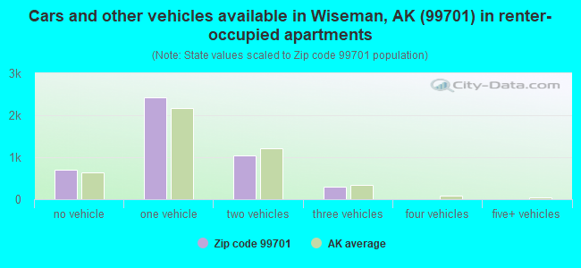 Cars and other vehicles available in Wiseman, AK (99701) in renter-occupied apartments