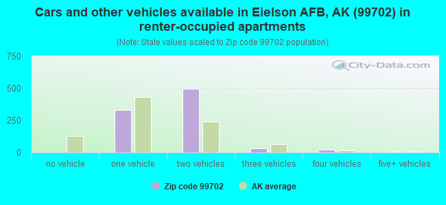 Cars and other vehicles available in Eielson AFB, AK (99702) in renter-occupied apartments