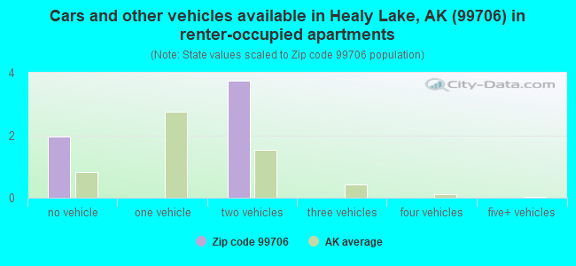 Cars and other vehicles available in Healy Lake, AK (99706) in renter-occupied apartments