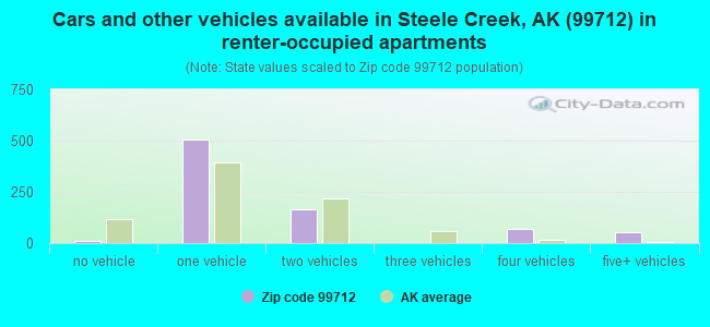 Cars and other vehicles available in Steele Creek, AK (99712) in renter-occupied apartments