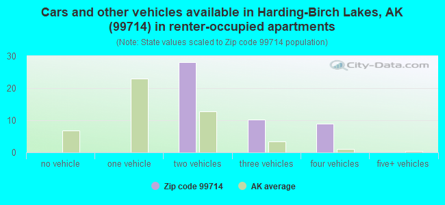 Cars and other vehicles available in Harding-Birch Lakes, AK (99714) in renter-occupied apartments