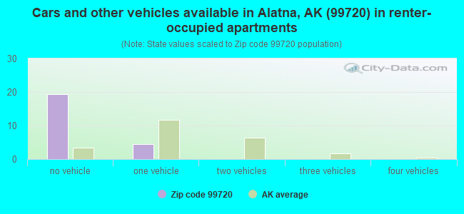 Cars and other vehicles available in Alatna, AK (99720) in renter-occupied apartments