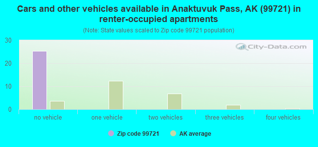Cars and other vehicles available in Anaktuvuk Pass, AK (99721) in renter-occupied apartments