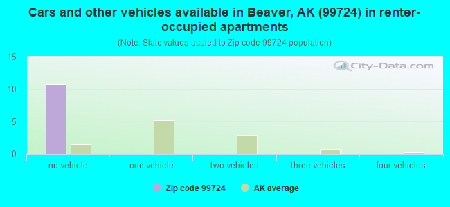 Cars and other vehicles available in Beaver, AK (99724) in renter-occupied apartments