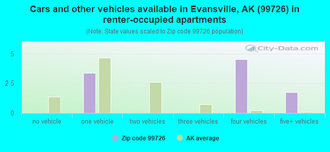 Cars and other vehicles available in Evansville, AK (99726) in renter-occupied apartments