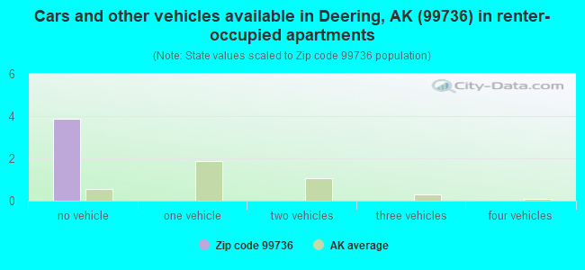 Cars and other vehicles available in Deering, AK (99736) in renter-occupied apartments