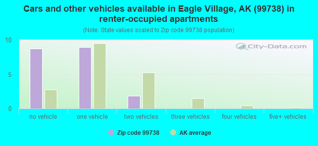Cars and other vehicles available in Eagle Village, AK (99738) in renter-occupied apartments