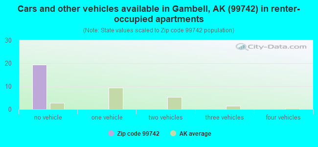 Cars and other vehicles available in Gambell, AK (99742) in renter-occupied apartments