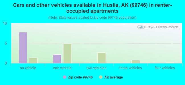 Cars and other vehicles available in Huslia, AK (99746) in renter-occupied apartments
