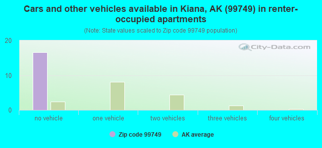 Cars and other vehicles available in Kiana, AK (99749) in renter-occupied apartments