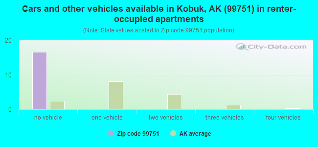 Cars and other vehicles available in Kobuk, AK (99751) in renter-occupied apartments