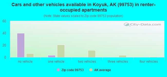 Cars and other vehicles available in Koyuk, AK (99753) in renter-occupied apartments