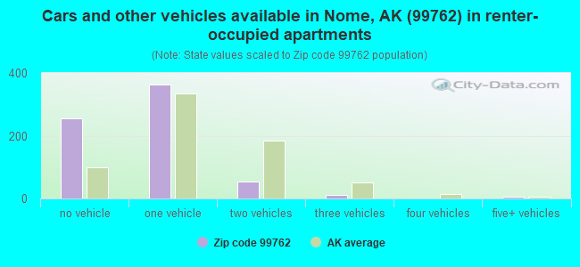 Cars and other vehicles available in Nome, AK (99762) in renter-occupied apartments