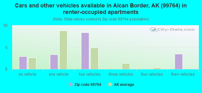 Cars and other vehicles available in Alcan Border, AK (99764) in renter-occupied apartments