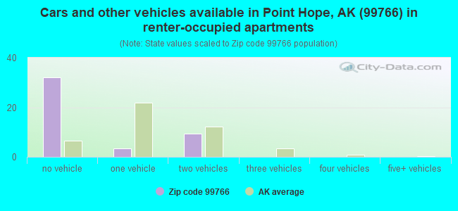 Cars and other vehicles available in Point Hope, AK (99766) in renter-occupied apartments