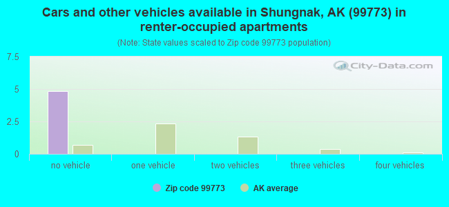 Cars and other vehicles available in Shungnak, AK (99773) in renter-occupied apartments