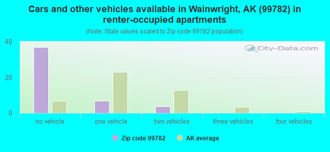 Cars and other vehicles available in Wainwright, AK (99782) in renter-occupied apartments