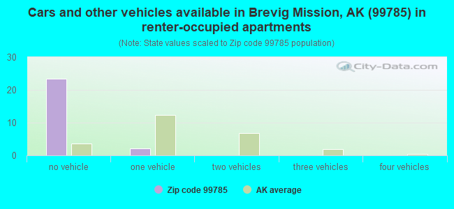 Cars and other vehicles available in Brevig Mission, AK (99785) in renter-occupied apartments