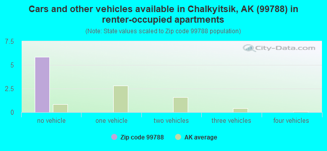 Cars and other vehicles available in Chalkyitsik, AK (99788) in renter-occupied apartments