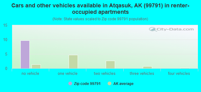 Cars and other vehicles available in Atqasuk, AK (99791) in renter-occupied apartments