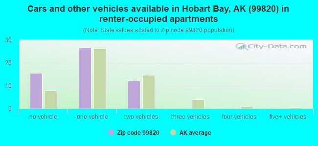 Cars and other vehicles available in Hobart Bay, AK (99820) in renter-occupied apartments