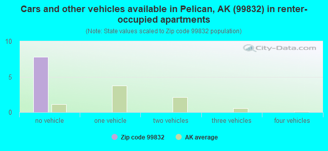 Cars and other vehicles available in Pelican, AK (99832) in renter-occupied apartments