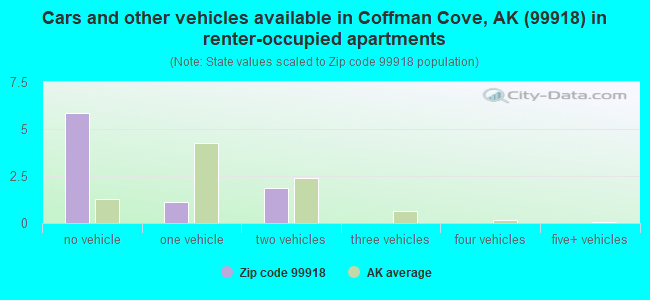 Cars and other vehicles available in Coffman Cove, AK (99918) in renter-occupied apartments