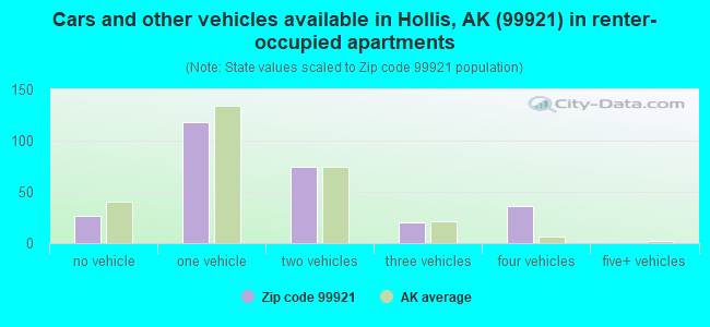 Cars and other vehicles available in Hollis, AK (99921) in renter-occupied apartments