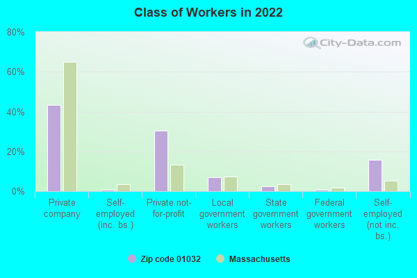 Class of Workers in 2022