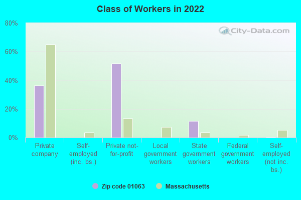 Class of Workers in 2022