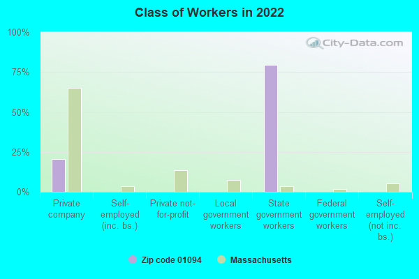 Class of Workers in 2022