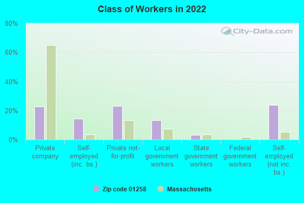 Class of Workers in 2022