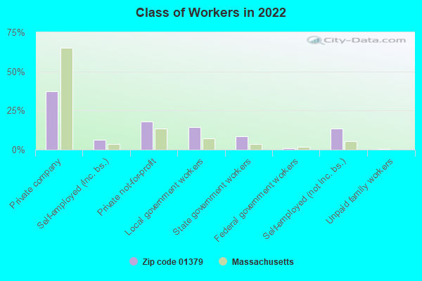 Class of Workers in 2022