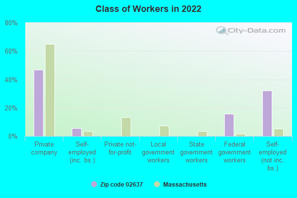 Class of Workers in 2022