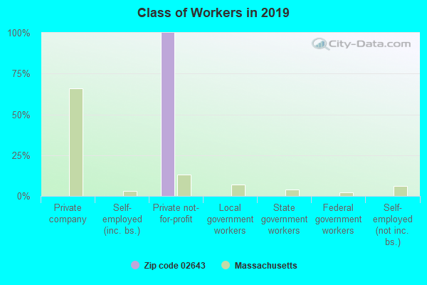 Class of Workers in 2019