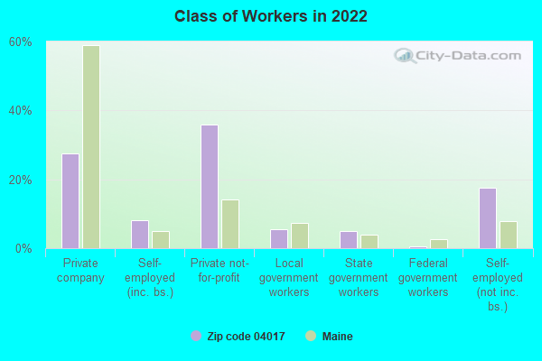 Class of Workers in 2022