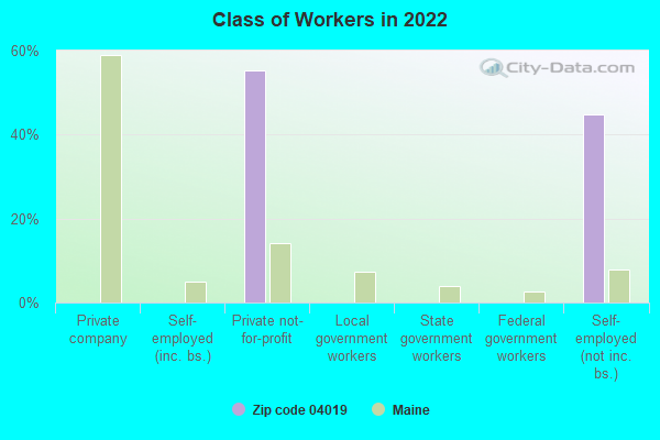 Class of Workers in 2022