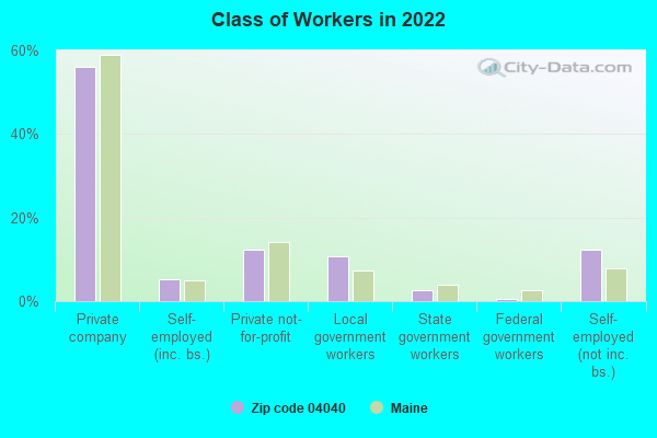 Class of Workers in 2022