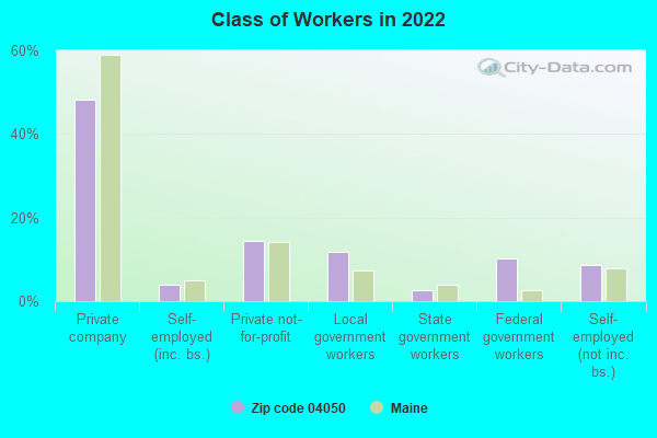 Class of Workers in 2022