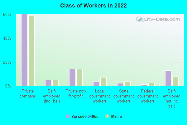 Class of Workers in 2022