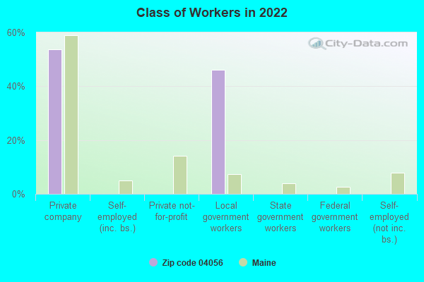 Class of Workers in 2022