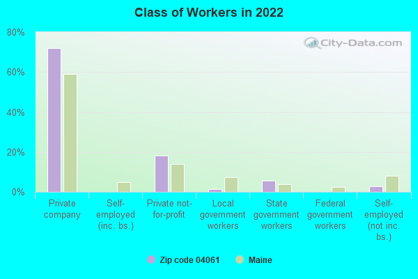 Class of Workers in 2022