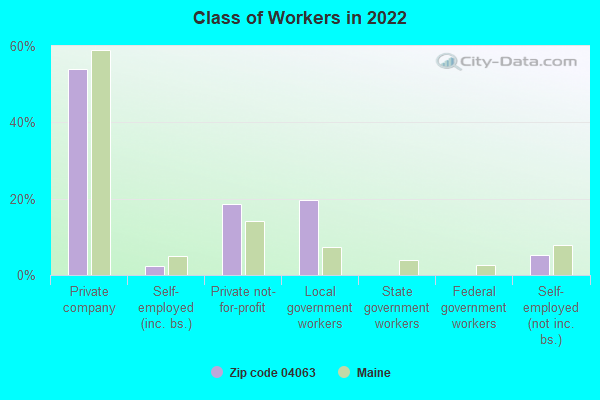 Class of Workers in 2022