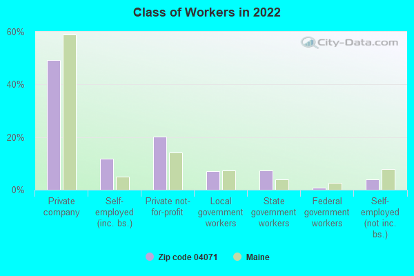 Class of Workers in 2022