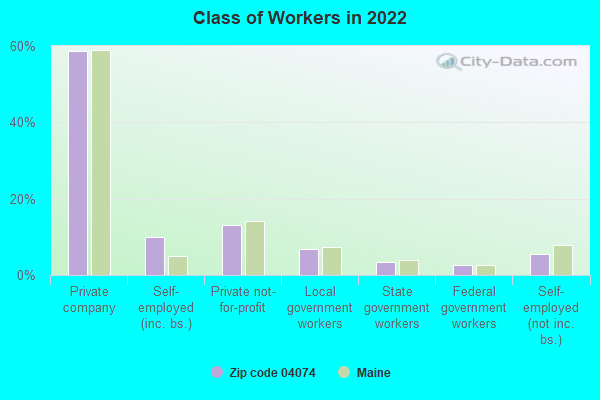 Class of Workers in 2022