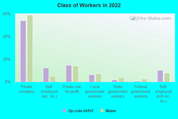 Class of Workers in 2022