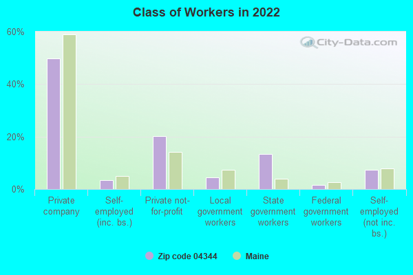 Class of Workers in 2022