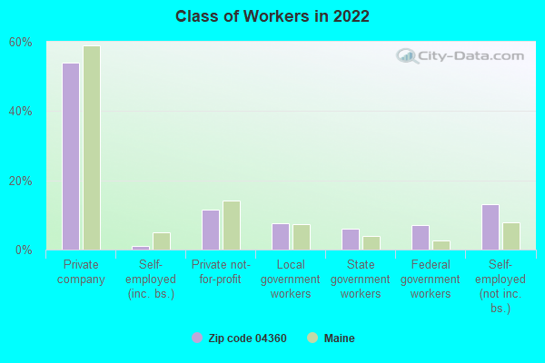 Class of Workers in 2022